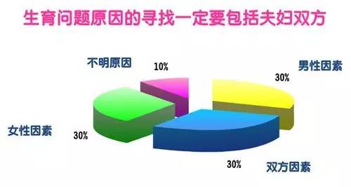 不孕症21步排查法