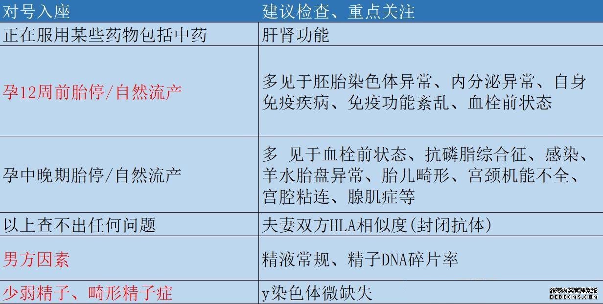 准确找出你胎停的原因！需要哪些检查