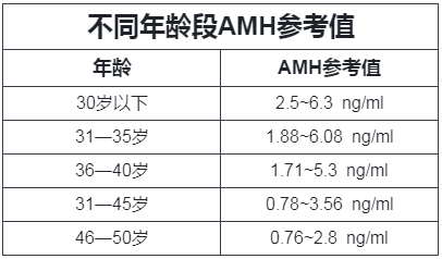 生育力差,AMH低,AMH降低